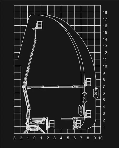 Working envelope diagram for the Ruthmann Bluelift SA18HB